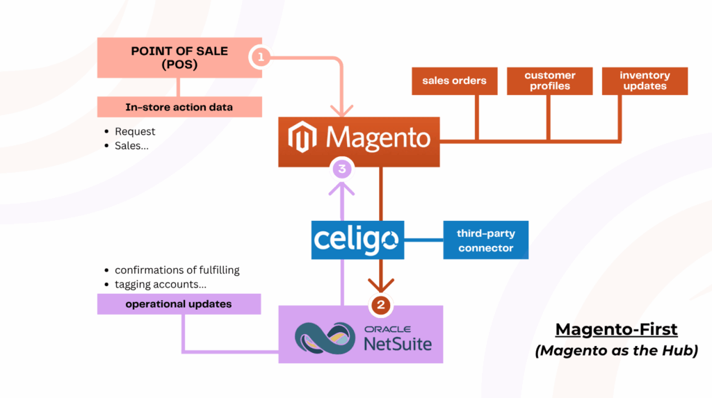 Magento-First (Magento as the Hub)