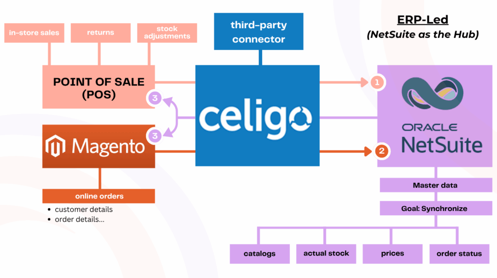 Model 2: ERP-Led (NetSuite as the Hub)