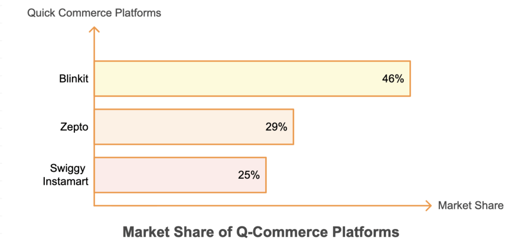 Blinkit, Zepto, and Swiggy market share