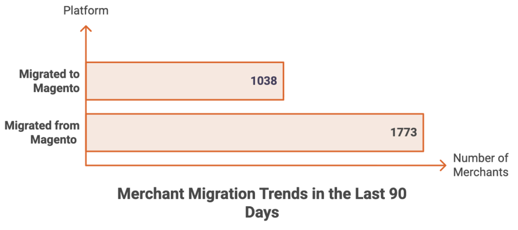 Magento Migration data 2025