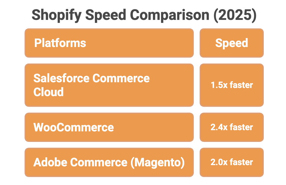 Shopify speed comparison with other platforms