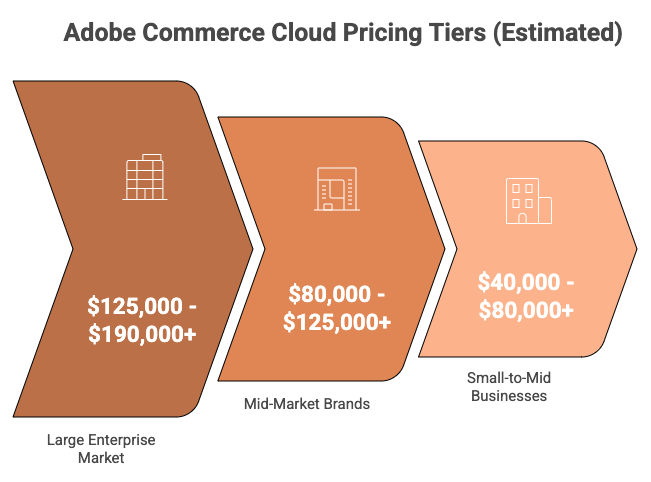 Adobe Commerce Cloud Pricing Tiers