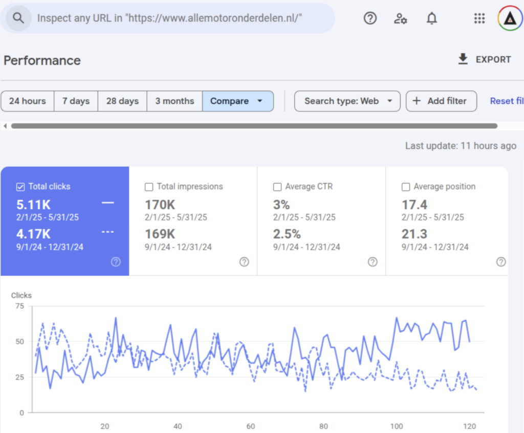 Meetanshi Magento SEO Service results