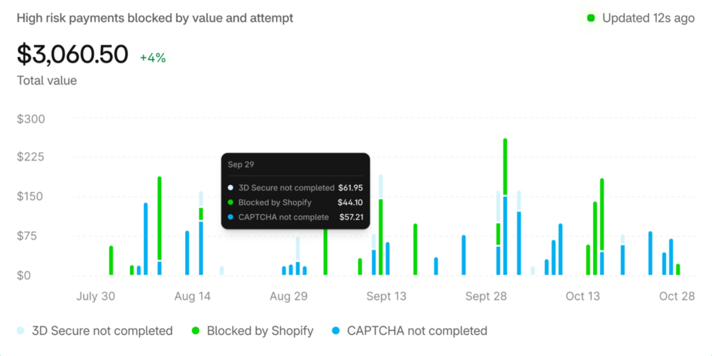 Shopify Protect and Fraud Prevention