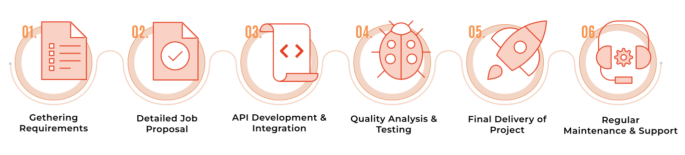 Meetanshi's Magento API Integration Process