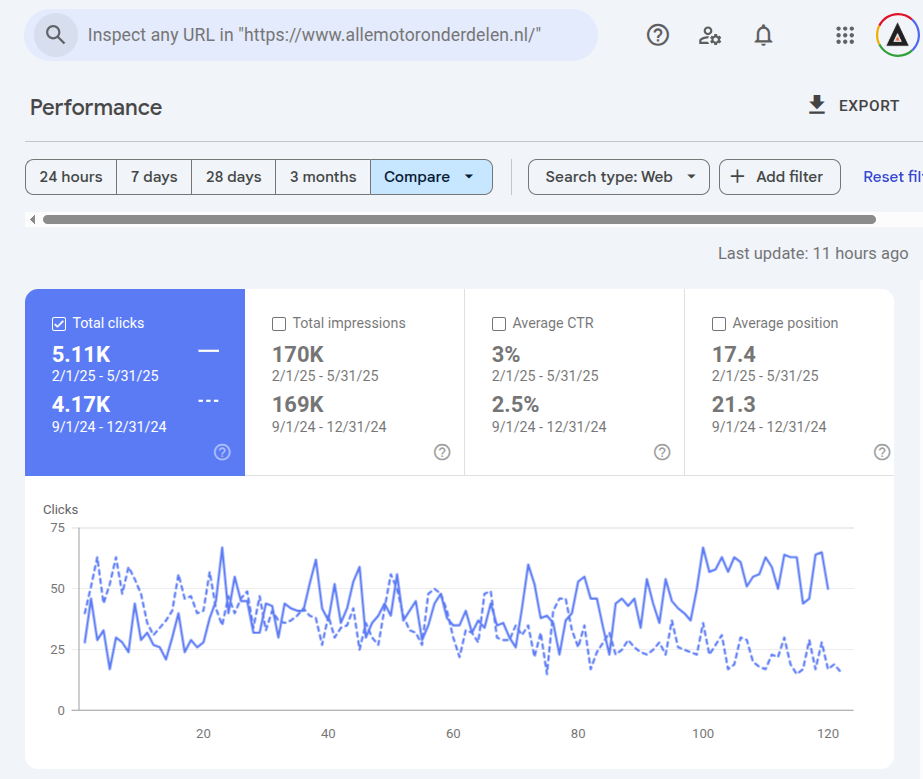 Google Search Console graph showing a 23.5% increase in total clicks for the website.