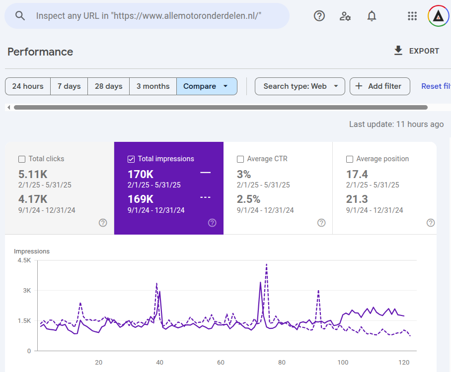 Google Search Console graph showing a 19.1% increase in total impressions for the website.