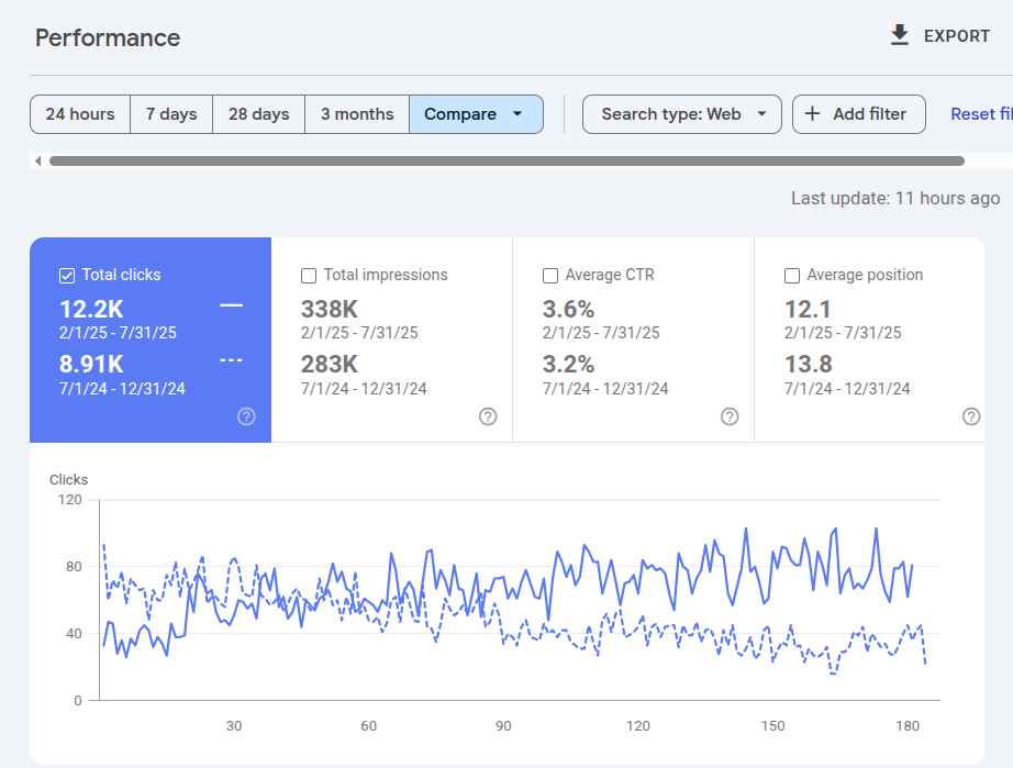 Google Search Console graph showing a increase in total clicks