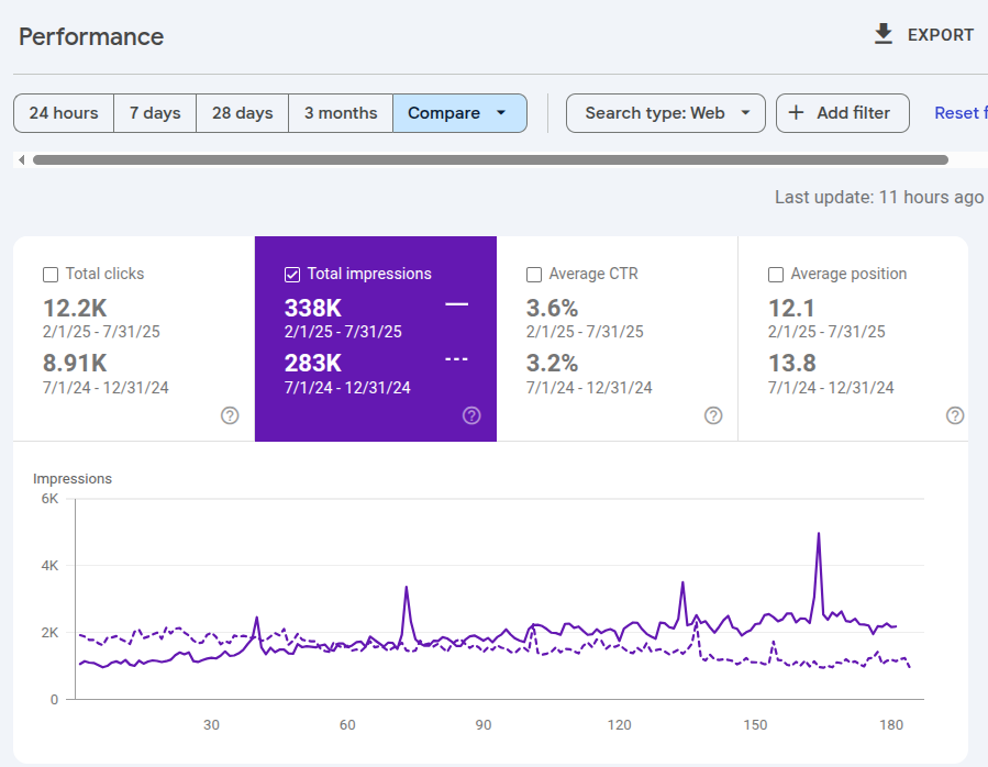 Google Search Console graph showing increase in total impressions