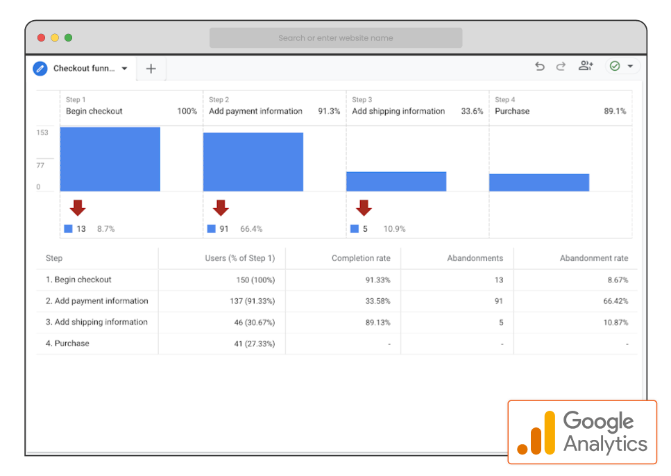 GA4 funnel to analyze eCommerce purchases