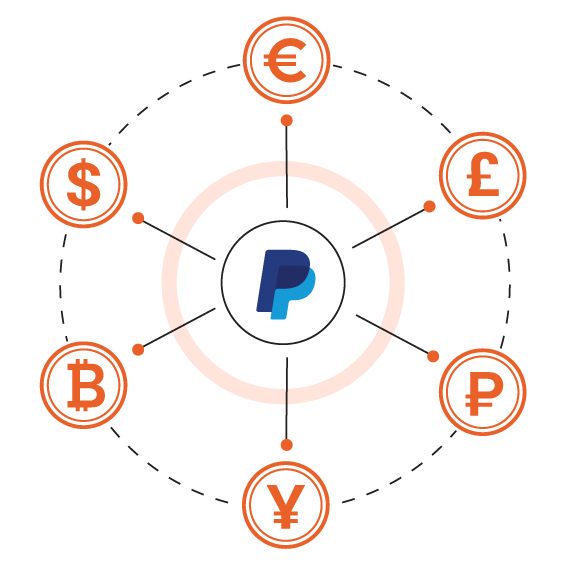 PayPal icon connected and pointing to the multiple currency code