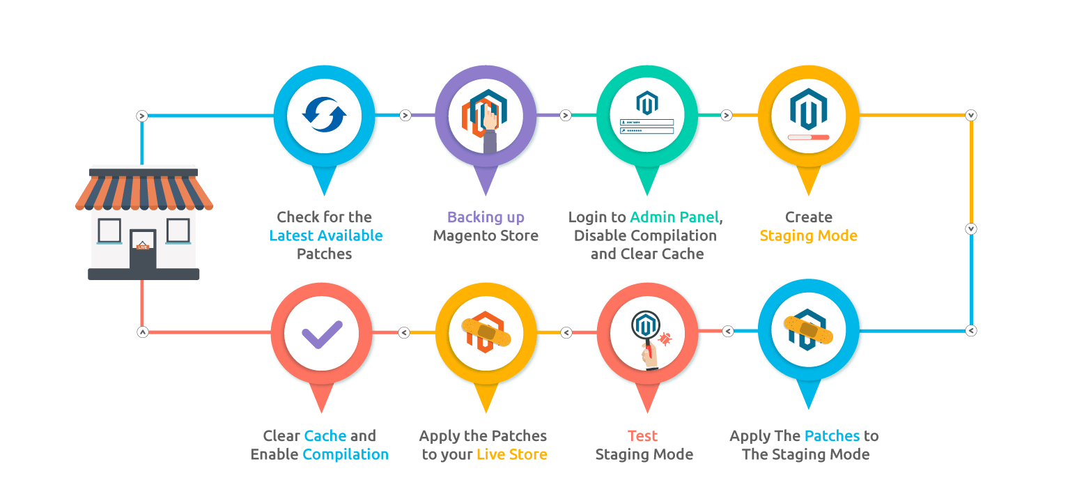 Magento Patch Installation Process