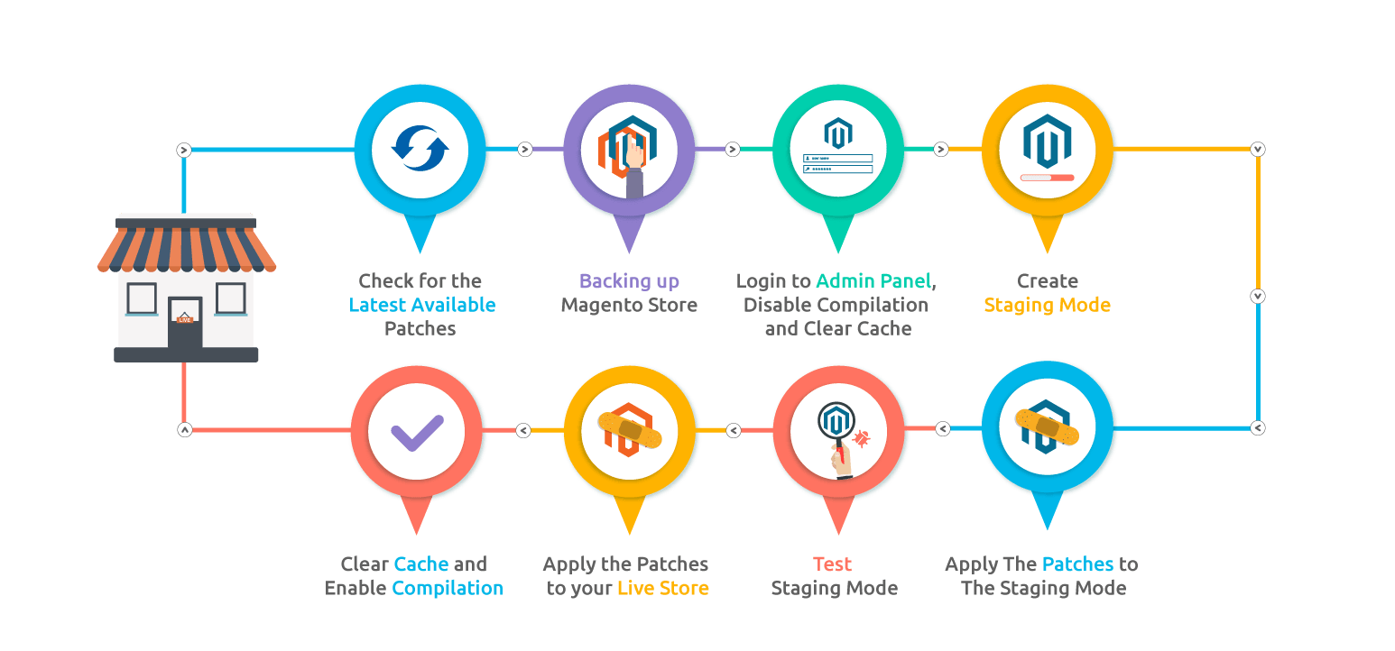 Magento Security Patches Installation Service - Meetanshi